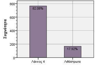 Statistics N Valid 6725 Missing Γράφημα.