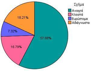 αγγείων Statistics N