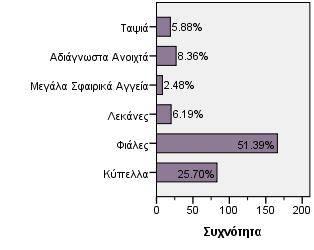 Ανοιχτά αγγεία Statistics Αριθμός