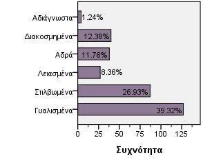 . Οι τύποι των ανοιχτών αγγείων