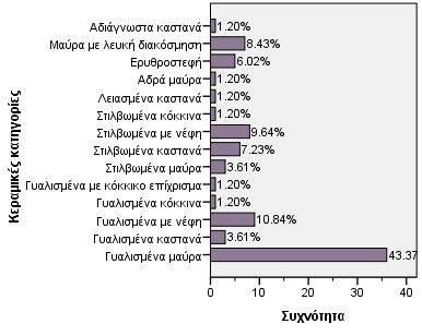 Γράφημα 2.6.