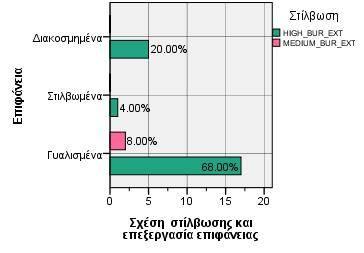 Γράφημα 2.7-2.8.