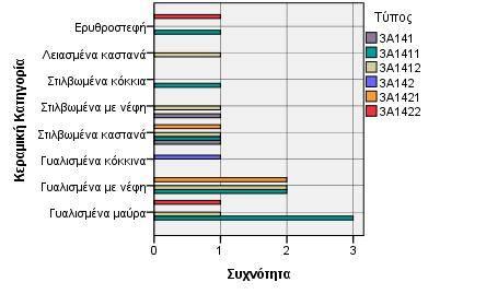 Ημισφαιρικά κύπελλα (3Α4) Αριθμόςαγγείων N Valid