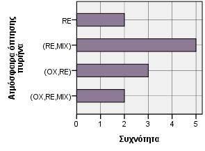 σχέση της με το είδος τους Γράφημα