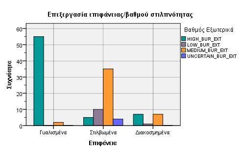 Γράφημα 2.