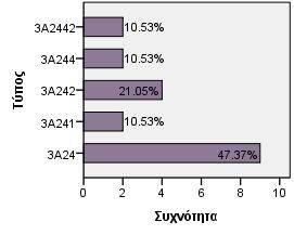 Κωνικές φιάλες (3Α24) Αριθμόςοστράκων N Valid