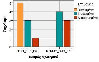 Η σχέση επεξεργασίας της εξωτερικής επιφάνειας