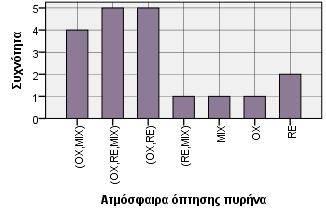 τους Γράφημα 2.