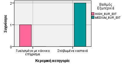 Κυλινδρικές φιάλες (3Α25) Αριθμόςαγγείων N Valid 3 Missing Γράφημα 2.