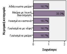 Αδιάγνωστα (3Α28) ΑριθμόςΟστράκων N Valid 6