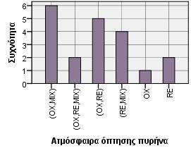 Αριθμόςοστράκων N Valid