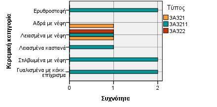 Παραλλαγές των