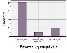 βαθμού στίλβωσης Γράφημα 2.59.