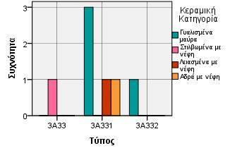 λεκάνες (3Α33) Αριθμόςαγγείων N Valid 7 Missing