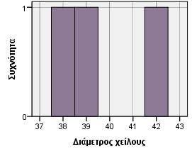 Μεγάλα σφαιρικά αγγεία με έντονη κλίση Αριθμός αγγείων N Valid 3 Missing