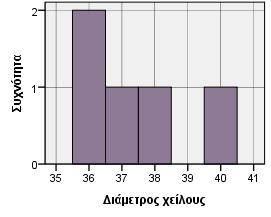 Γράφημα 2.2-2.22.