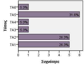 Ταψιά Αριθμός αγγείων N Valid Missing