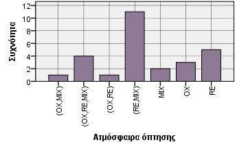 σχέση με το είδος τους Γράφημα 2.