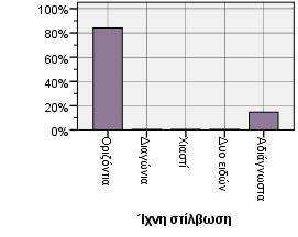 Γράφημα 2.235-2.236.