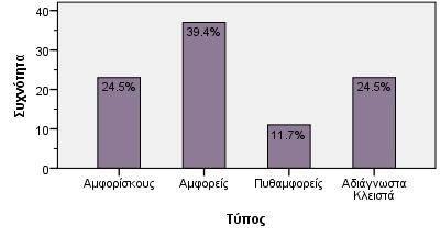 Missing Γράφημα 3.