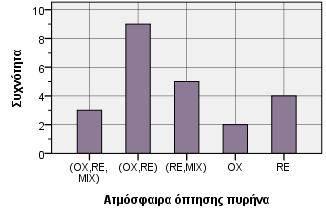 το είδος τους Γράφημα 3.-3.2.