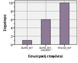 Γράφημα 3.