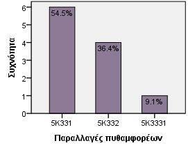 αμφορέων Πιθαμφορείς Αριθμός