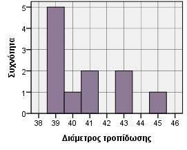 Γράφημα 3.46-3.47.