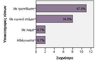 Γράφημα 3.52-3.54.