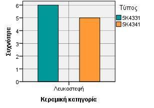 κλειστά με τροπίδωση Αριθμός αγγείων N