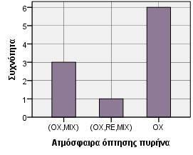 Γράφημα 3.84. Οι συνθήκες όπτησης του πυρήνα Σύνοψη Γράφημα 3.85-3.86.