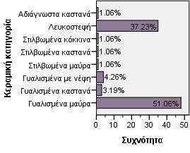 τύπων με τις υποκατηγορίες τους Γράφημα 3.87-3.88.