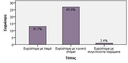 Ευρύστομα αγγεία Αριθμός αγγείων N Valid Missing 4