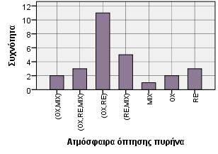 Γράφημα 4.24-4.27.