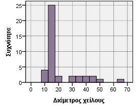 στόμιο Σύνοψη Αριθμός αγγείων N Valid Missing 4 Γράφημα