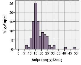 Αδιάγνωστα Αριθμός αγγείων N