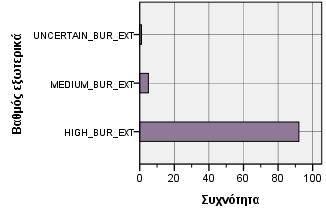 Γράφημα 5.3-5.4.