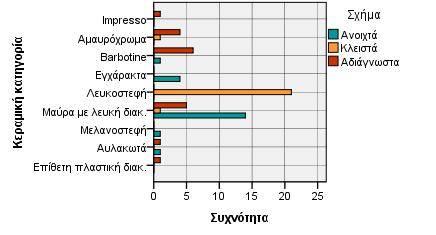 Διακοσμημένα όστρακα Αριθμός οστράκων N Valid