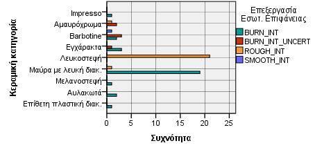 Συσχετισμός κεραμικής κατηγορίας επεξεργασίας