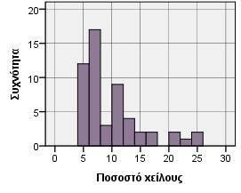 Γράφημα. 7.43-7.5. Στρώμα 6 Επεξεργασία Επιφάνειας * Χρώμα Crosstabulation Χρώμα Αδιάγνωστα Αδρά Αυλακωτά Επεξεργασία Επιφάνειας Γυαλισμένα Επίθετη Πλαστική Διακ.