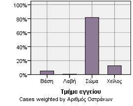 Crosstabulation Αδιάγνωστα Επεξεργασία Επιφάνειας