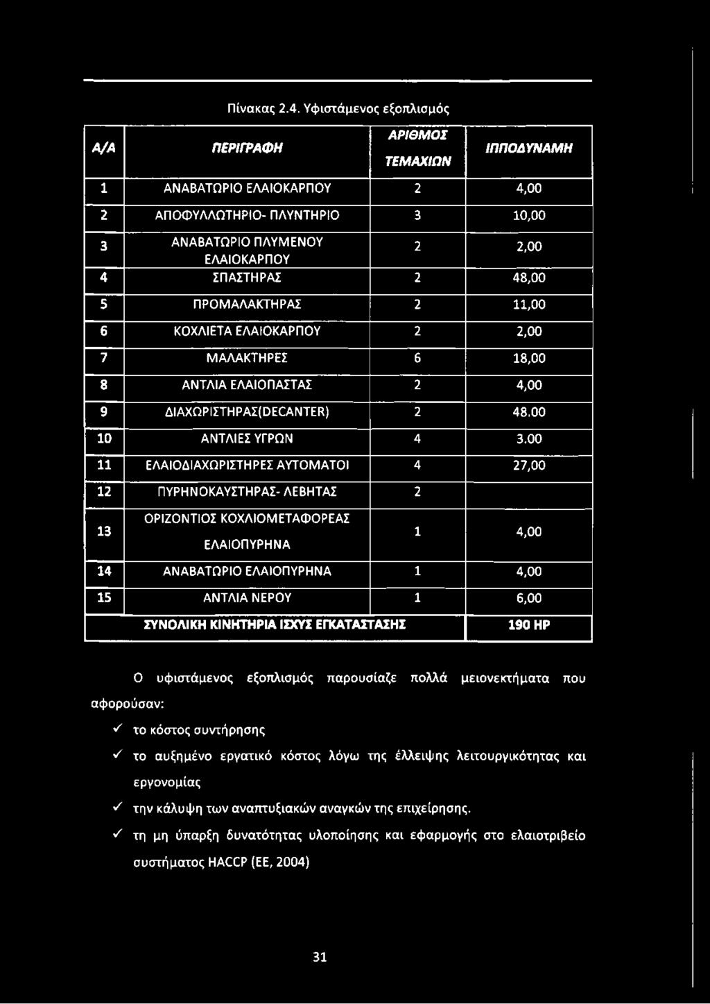 ΠΡΟΜΑΛΑΚΤΗΡΑΣ 2 11,00 6 ΚΟΧΛΙΕΤΑ ΕΛΑΙΟΚΑΡΠΟΥ 2 2,00 7 ΜΑΛΑΚΤΗΡΕΣ 6 18,00 8 ΑΝΤΛΙΑ ΕΛΑΙΟΠΑΣΤΑΣ 2 4,00 9 ΔΙΑΧΩΡΙΣΤΗΡΑΣ(ΟΕΟΑΝΤΕΒ) 2 48.00 10 ΑΝΤΛΙΕΣ ΥΓΡΩΝ 4 3.