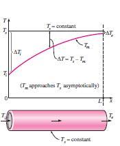 d(ts-t m) hp =- dx (1-28) T-T mc & s m p Ολοκληρώνοντας από x=0 (που αντιστοιχεί στην είσοδο του σωλήνα στην οποία είναι Τ m =Τ i ) εως x = L (που αντιστοιχεί στην έξοδο του σωλήνα στην οποία είναι Τ