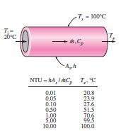 Σχήμα 1.13: Μια τιμή NTU μεγαλύτερη από 5 υποδηλώνει πως το ρευστό που ρέει σε ένα σωλήνα θα προσεγγίσει την επιφανειακή θερμοκρασία στην έξοδο του σωλήνα, ανεξάρτητα από την θερμοκρασία εισόδου.[5].