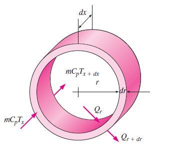 Σχήμα 1.17: Το διαφορικό στοιχείο όγκου που χρησιμοποιείται στην εξαγωγή της έκφρασης για το ενεργειακό ισοζύγιο.[5] 1.4.3 Σταθερή επιφανειακή ροή θερμότητας.