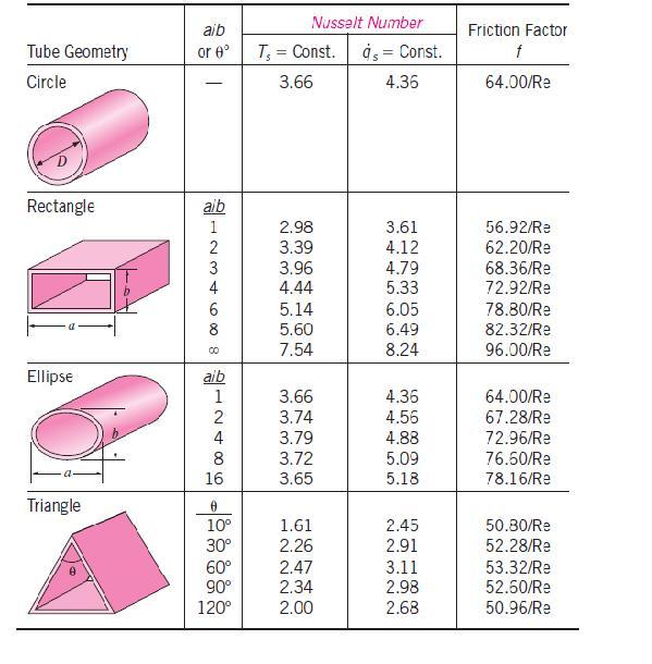 Πίνακας 1.1: Αριθμός Nusselt και Συντελεστής τριβής για την πλήρως ανεπτυγμένη στρωτή ροή σε σωλήνες με διάφορες διατομές (D h = 4A c /p), Re = V μεση D h /u και Nu= hd h /k.[5] 1.4.6 Αναπτύσσοντας στρωτή ροή στην περιοχή εισόδου.