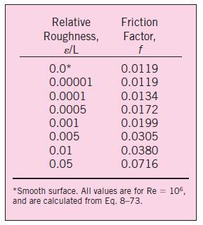 παράγοντας τριβής για την πλήρως ανεπτυγμένη στρωτή ροή σε σωλήνες με διάφορες διατομές (D h = 4A c /p), Re = V μεση D h /u και Nu= hd h /k. από χάλυβα.