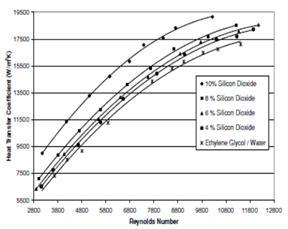 Σχήμα 2.19: Συντελεστής συναγωγής μεταφοράς θερμότητας νανορευστού διοξείδιο πυριτίου διαμέτρου 20nm στο μείγμα αιθυλενογλυκόλης και νερού.[15] Σχήμα 2.