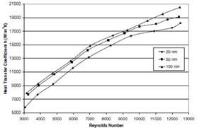Σχήμα 2.22: Επίδραση της διαμέτρου του νανοσωματιδίου στα χαρακτηριστικά μεταφοράς θερμότητας με 2% νανοσωματίδια διοξείδιο του πυριτίου στο μείγμα αιθυλενογλυκόλης/νερού.[15] Σχήμα 2.