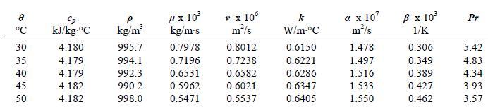 Πίνακας 4.2: Ιδιότητες κορεσμένου νερού. Παρατηρήθηκε ότι ροή είναι τυρβώδης σύμφωνα με τα αποτελέσματα που προέκυψαν από τον αριθμό Reynolds (Re>10000).